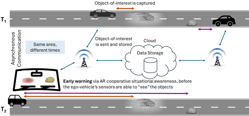 Figure 3: Cooperative situational awareness in the asynchronous communication use case.