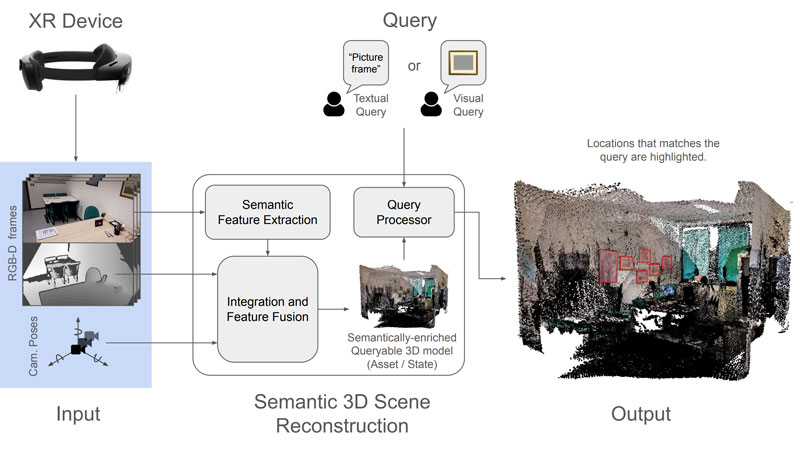 Figure 1: High-level scheme of a semantic-enriched 3D reconstruction pipeline. Semantic understanding is performed on RGB images using state-of-the-art foundation vision-language models and integrated into 3D assets. The user can then interact with its surrounding by textual (e.g. transcribed from speech) and visual (e.g. by gazing, pointing, or external image resources) queries in an open-world setting.