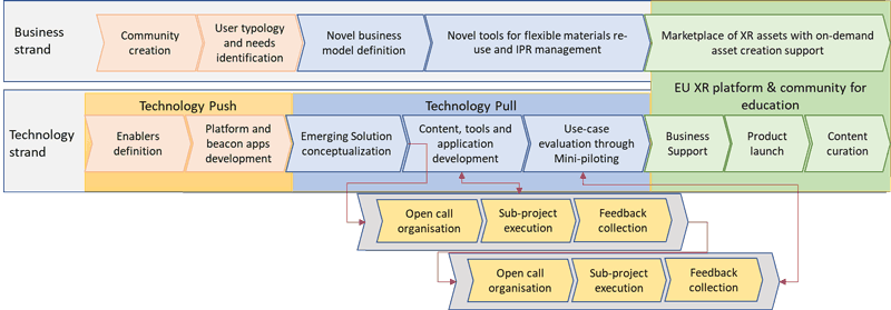 Figure 1: Structure of the XR2Learn project innovation platform.