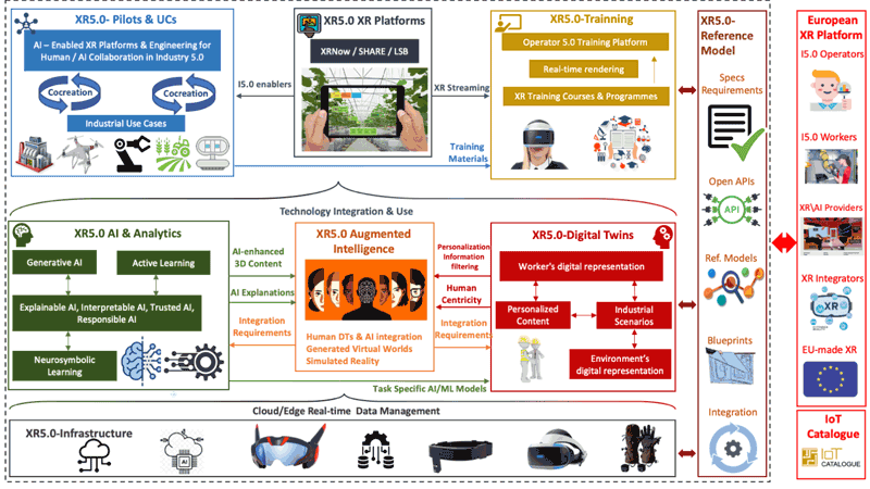 Figure 1: High-level overview of the architecture and enablers of the XR5.0 project applications.