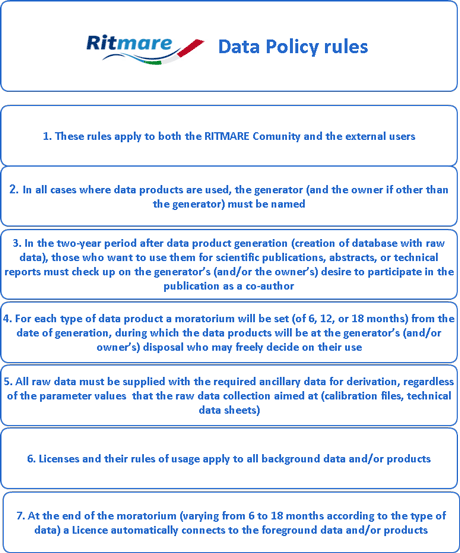 Figure 1: RITMARE Data Policy rules.