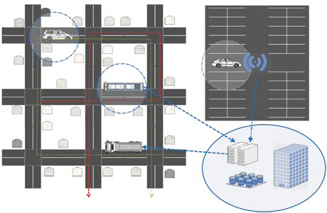 Figyure 1: Dynacargo information collection and diffusion: roaming vehicles collect bin information and transmit from nearby hotspots to the backend system. Service plan (green line) of garbage truck is updated on-the-go (red line) based on processed information.
