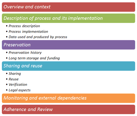 Figure 1: Structure of a Process Management Plan.