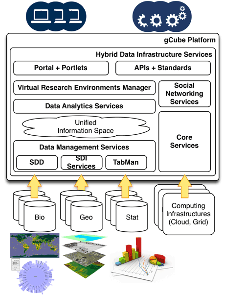Figure 1: The gCube System Architecture 