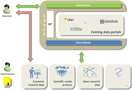 Figure 2: The high-level architecture of SODES in interaction with data providers and data portals.