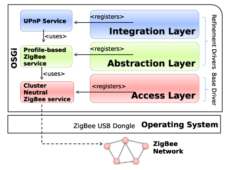 Figure 1: The ZB4O architecture.