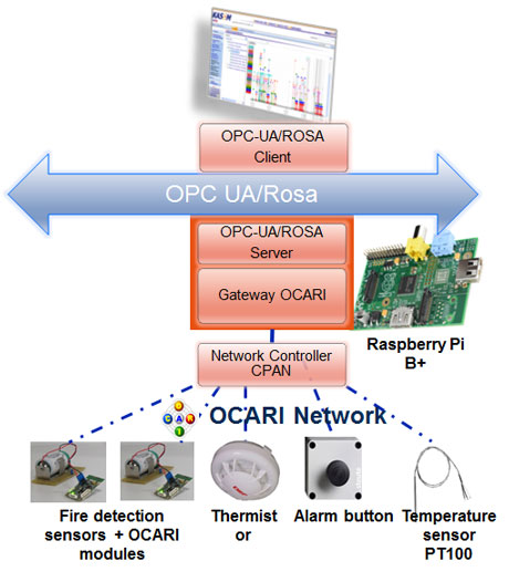 Figure 3: Gateway OCARI/OPC-UA.
