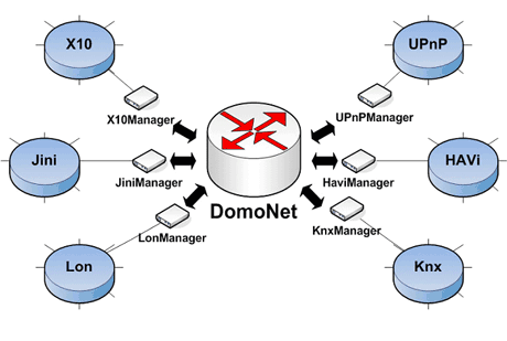 Figure 2: DomoNet architecture.
