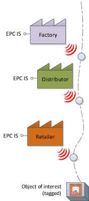 Figure 1: Data about a physical object of interest, tagged with RFID, is captured along the supply chain. EPC IS is a standard for capturing and sharing event data.