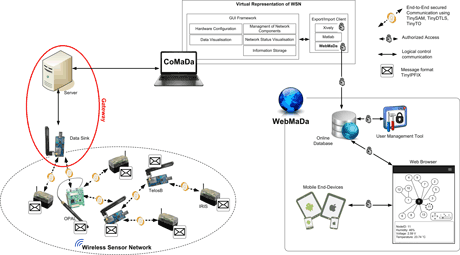 Figure 1: Architecture and Components of SecureWSN.