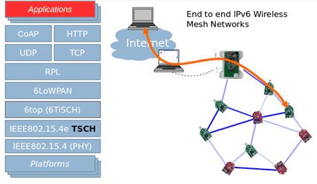 Figure 2: OpenWSN protocol stack diagram. At the MAC Layer features the new amendment of the IEEE 802.15.4 standard, namely the IEEE802.15.4e TSCH. On top the IETF standards suite provide IPv6 connectivity to low power mesh networked devices. OpenWSN is OpenSource and supports multiple commercial and open hardware platforms including OpenMote.