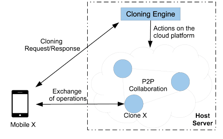 Figure 1: Architecture of our cloud-based collaboration service
