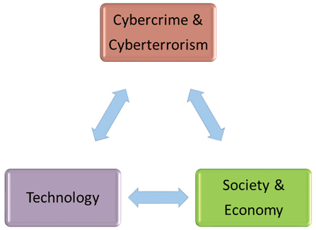 Figure 2: Technology, Society and Cybercrime/Cyberterrorism