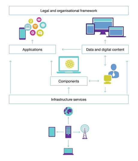Figure 1: Types of actors and interactions in digital ecosystems.