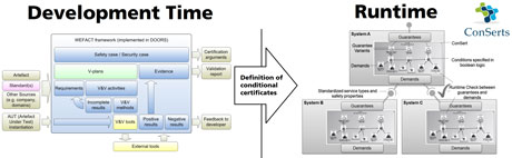 Figure 1: WEFACT addresses safety and security co-engineering at development time and ConSerts addresses CPS certification at Runtime. Both come together in the EMC² project.