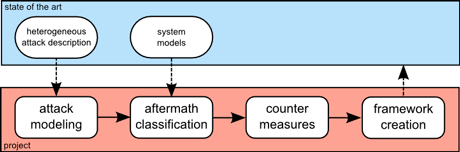 Figure 1: Methodology  of the CyPhySec project.