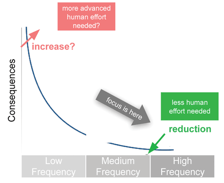 Figure 1: Risk Curve showing how the introduction of ICT may change the consequences of incidents, depending on their frequencies.
