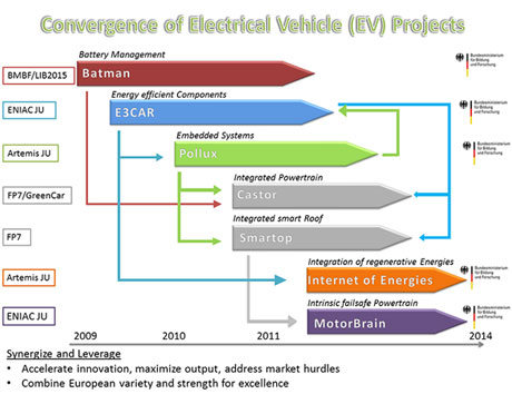 Figure 1: Convergence of European Electric Vehicle projects. 