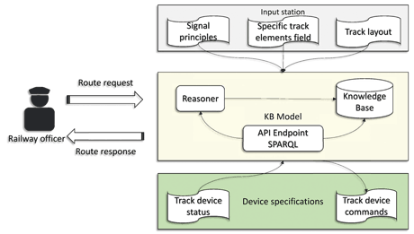 Figure 1: Knowledge based solution macro components.
