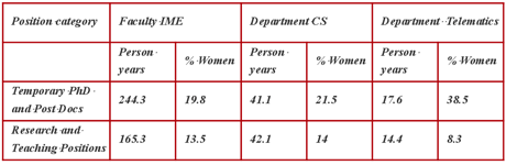 Table 1: Person years for the Faculty and Departments: Source http://dbh.nsd.uib.no 