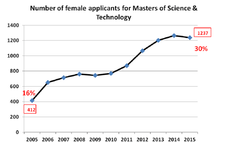 Figure 1: Number of female applicants for master of science and technology