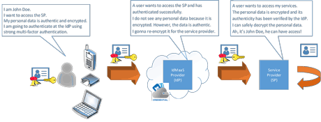Figure 1: Privacy preserving IAM workflow.