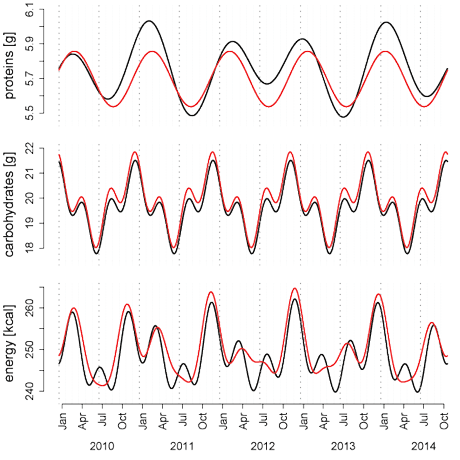 Figure 1: Seasonal trends in online recipe production (red plot) and consumption (black plot) for proteins, carbohydrates and calories per 100g.