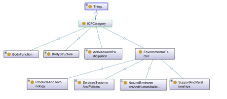 Figure 1: A fragment of the taxonomy derived from ICF.