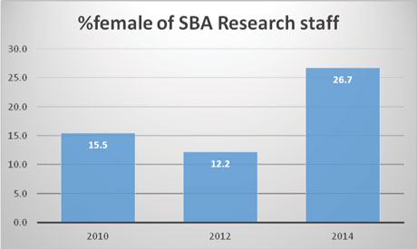 Figure 1: Changes in percentage of female SBA Research staff over three years.