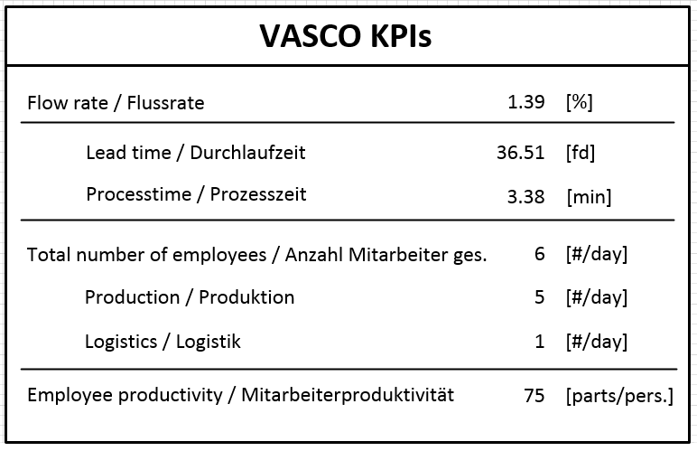 Figure 4: The Key Performance Indicator giving an overview of the operating numbers in the factory.