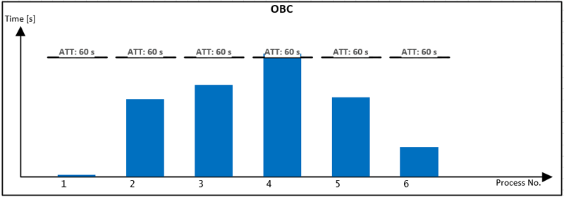 Figure 5: OBC showing the process time in relation to the takt time.