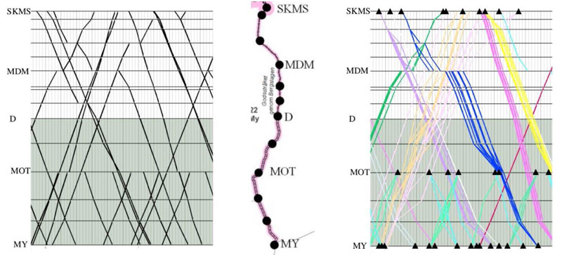 Figure 1: The line between Skymossen (SKMS) and Mjölby (MY) that was used as a case study. The outcome of the current process is shown to the left, and the new proposed process to the right. The delivery commitment times are marked with black and include the entire train path for the current process and a subset of times (marked with triangles) for the proposed process.