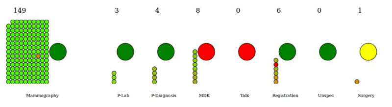 Figure 1: Example of a simulation of a care process. The small circles are patients, and the colour represents time since their first doctor’s appointment. The large circles are process-steps that are open (green), open but working at full capacity (yellow) or closed (red).