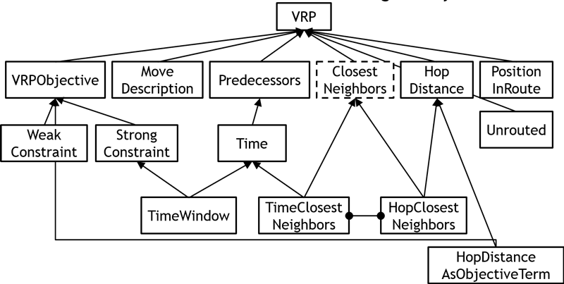 Figure 2: Library of reusable VRP problem elements.
