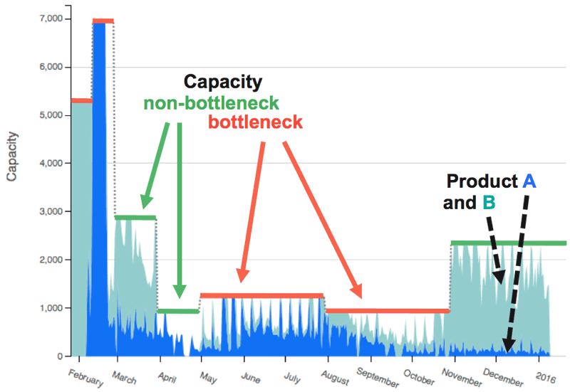 Figure 3: Capacity and utilisation chart over time (red limit: critical, service-level affecting bottleneck).