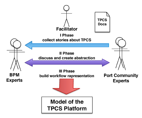 Figure 2: Methodology applied to create the model.