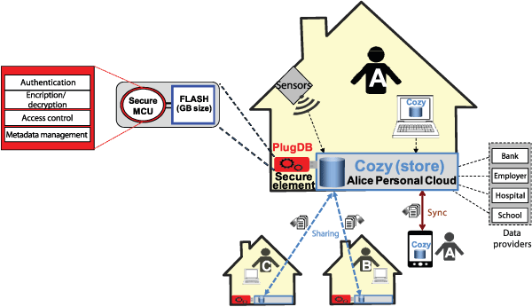 Figure 1: Secure Personal Cloud Platform.