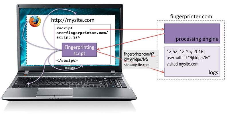 Figure 1: Device fingerprinting: a fingerprinting script collects data about Web browser and operating system properties, such as Web browser version, list of installed plugins, screen resolution, time zone etc., encodes it into a string and sends it back to fingerprinter.com.