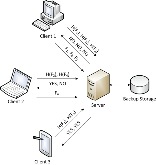 Figure 1: Simple client-side deduplication in which different clients sequentially request the server to store different files Fi. The client first sends hashes of the files, H(Fi). The server checks if files with those hash values are already stored and, if not, the client sends the files. 