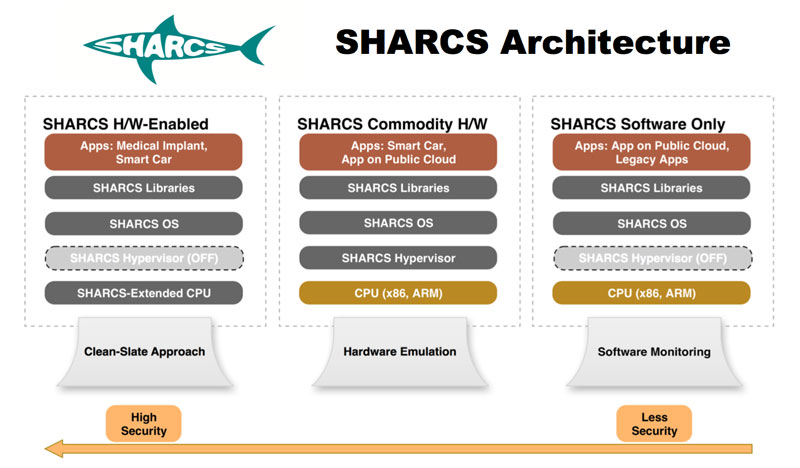 Figure 1: The three planned operational models in SHARCS.