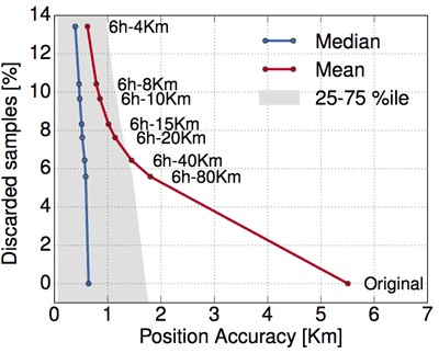 Figure 1: Spatial accuracy in a dataset 2-anonymised with GLOVE.