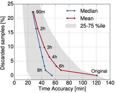 Figure 2: Temporal accuracy in a dataset 2-anonymised with GLOVE.