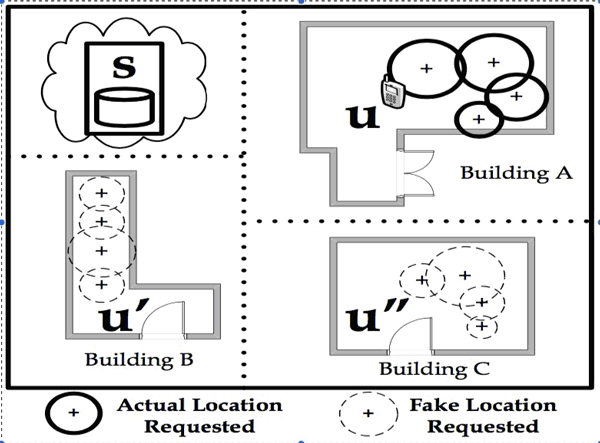 Figure 1: Indoor localisation of user u using the cloud-based IIN s. During the localisation, u requests k−1 camouflaged locations using the TVM algorithm, such that s can know the location of u only with probability 1/k.