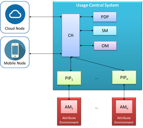 Figure 1: Logical Architecture of the Usage Control Framework. 