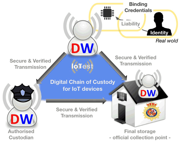 Figure 1: Digital Witness for Cybersecurity in IoT.