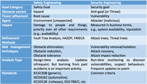 Table 1: Comparison of safety and security engineering approaches.
