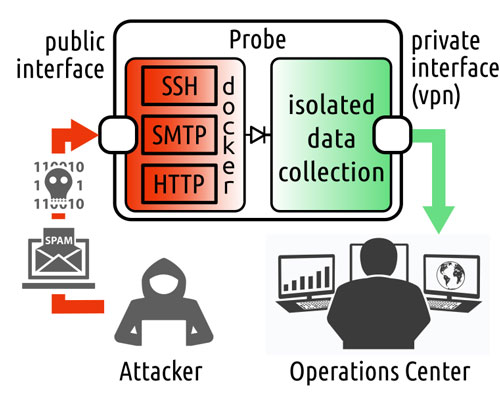 Figure 1: The role of the probe in collecting cybersecurity data.