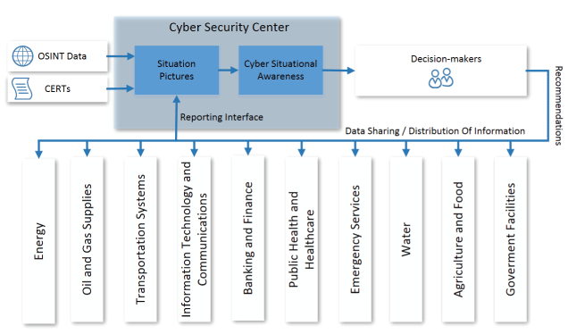 Figure 1: Approach to establishing national cyber situational awareness for competent decision makers.