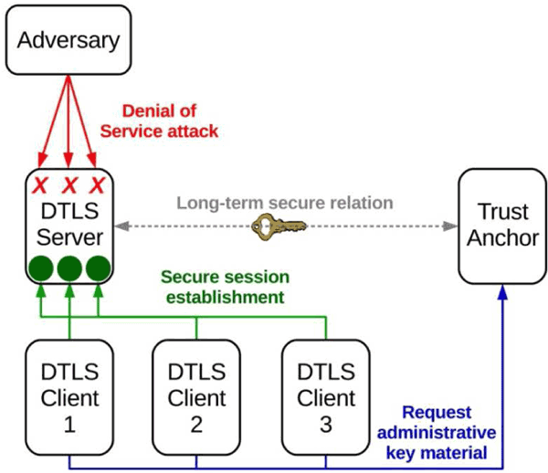 Figure 1: Security architecture for robust and scalable DTLS session establishment.