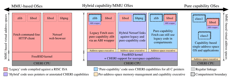Figure 2: CHERI allows the operating system and compiler to enforce a variety of spatial memory-protection properties on pointers: strong integrity, valid provenance, bounds that enforce access to only the allocation, permissions that prevent inappropriate use, and monotonicity, which ensures that as privileges are removed from capabilities, they cannot be regained. These properties can be used to provide low-level memory safety for C — but also to construct higher-level security models such as software compartmentalisation.